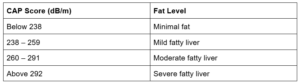 CAP Score (Fat Level)