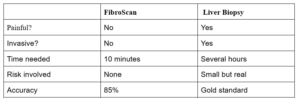 FibroScan vs Liver Biopsy 
